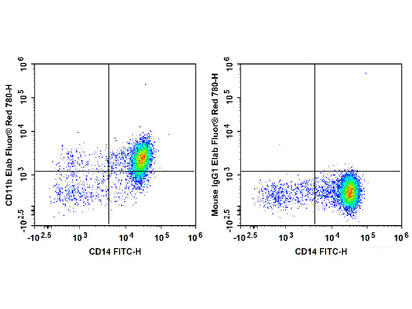 Elab Fluor® Red 780 Anti-Human CD11b Antibody[ICRF44], Biomarkers, Elabscience Biotechnology, MSE Supplies