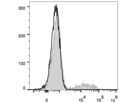 FITC Anti-Human CD24 Antibody[ML5], Biomarkers, Elabscience Biotechnology, MSE Supplies