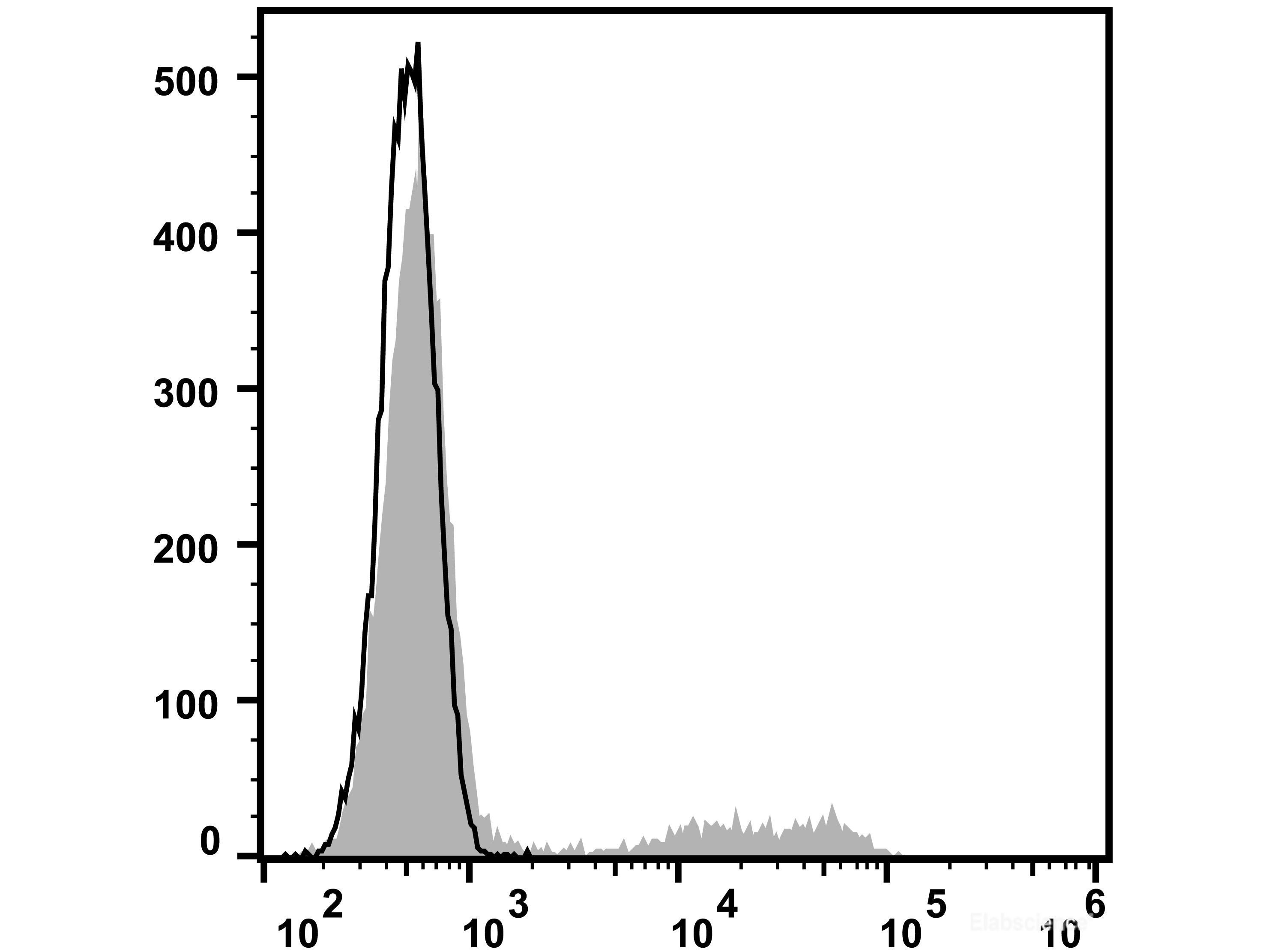 PE Anti-Human CD24 Antibody[ML5], Biomarkers, Elabscience Biotechnology, MSE Supplies