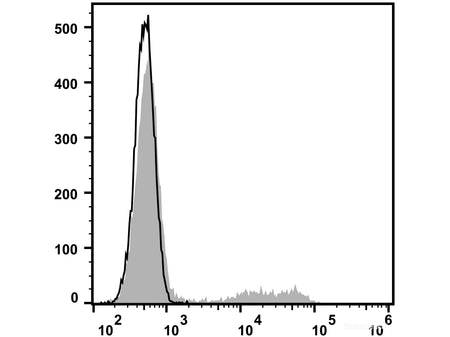 PE Anti-Human CD24 Antibody[ML5], Biomarkers, Elabscience Biotechnology, MSE Supplies