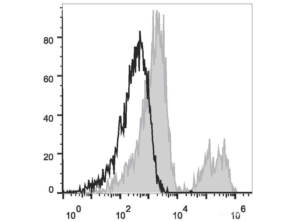 APC Anti-Human CD24 Antibody[ML5], Biomarkers, Elabscience Biotechnology, MSE Supplies