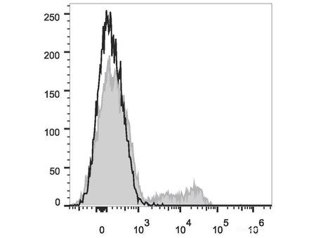 PE/Cyanine7 Anti-Human CD24 Antibody[ML5], Biomarkers, Elabscience Biotechnology, MSE Supplies