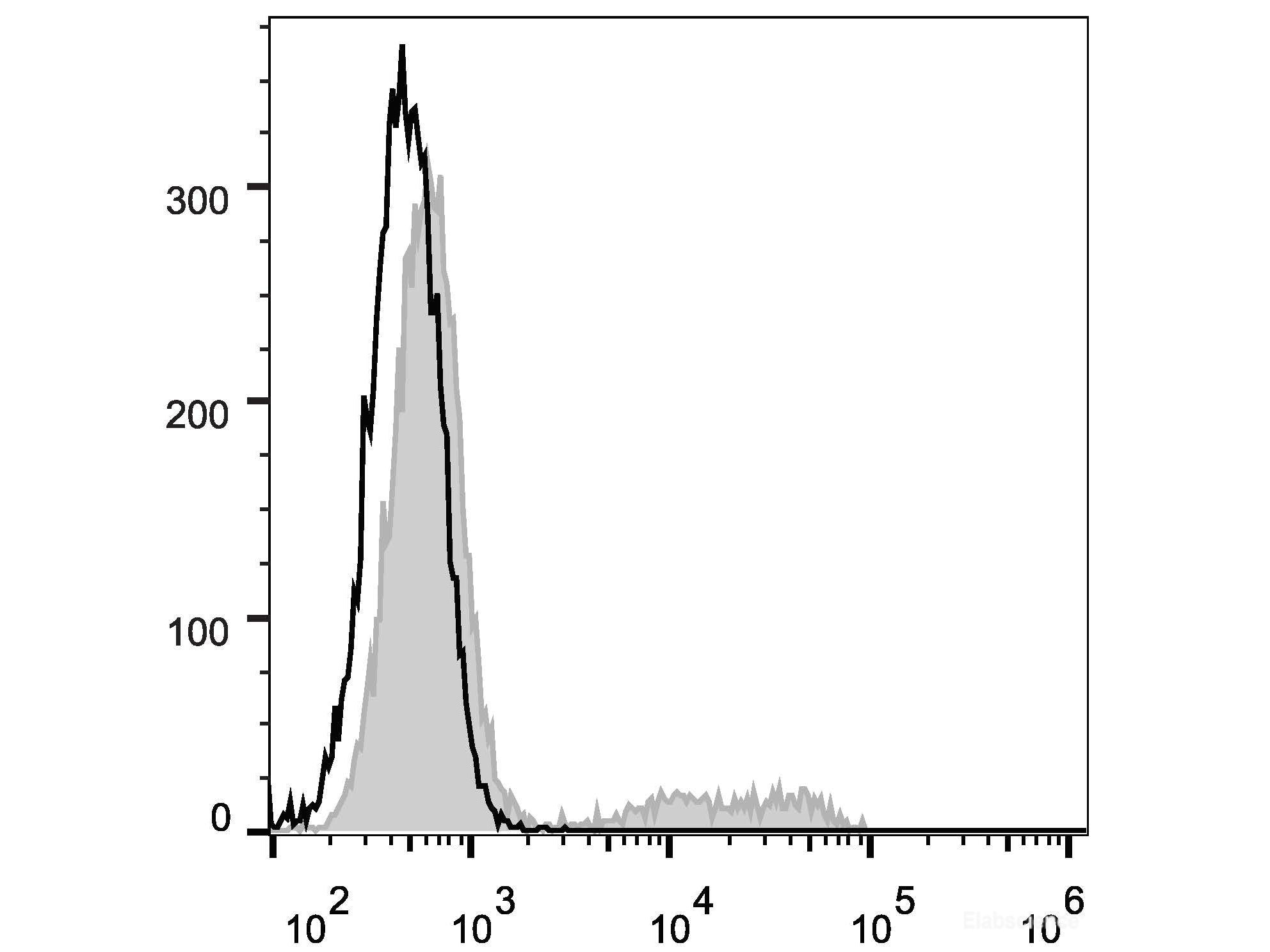 PerCP/Cyanine5.5 Anti-Human CD24 Antibody[ML5], Biomarkers, Elabscience Biotechnology, MSE Supplies