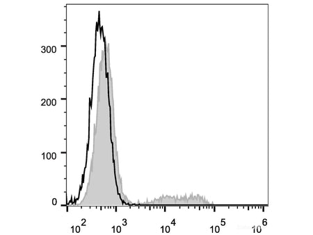 PerCP/Cyanine5.5 Anti-Human CD24 Antibody[ML5], Biomarkers, Elabscience Biotechnology, MSE Supplies