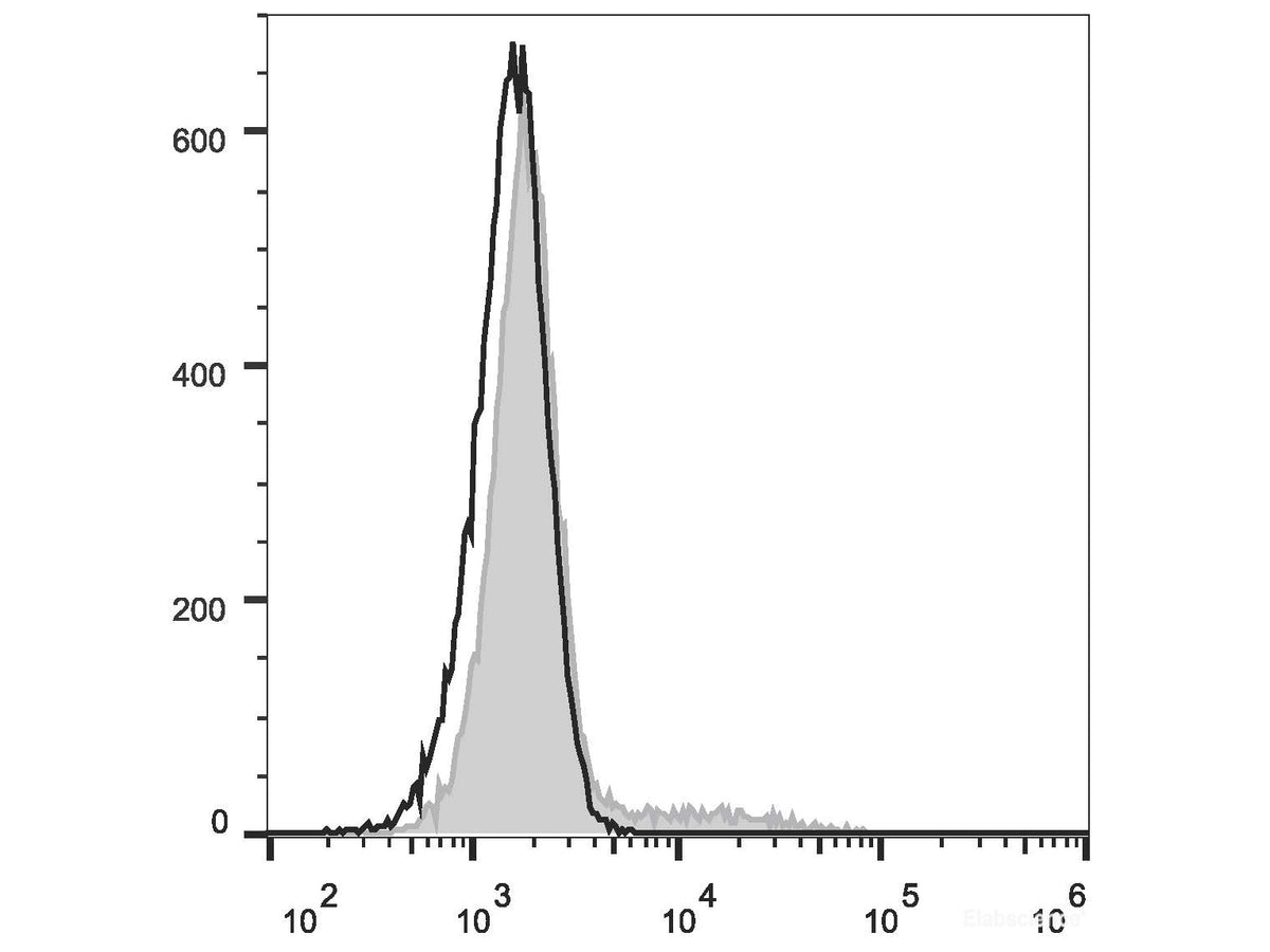 Elab Fluor® 488 Anti-Human CD24 Antibody[ML5], Biomarkers, Elabscience Biotechnology, MSE Supplies