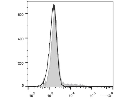 Elab Fluor® 488 Anti-Human CD24 Antibody[ML5], Biomarkers, Elabscience Biotechnology, MSE Supplies