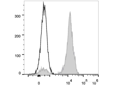 FITC Anti-Human CD2 Antibody[TS1/8], Biomarkers, Elabscience Biotechnology, MSE Supplies