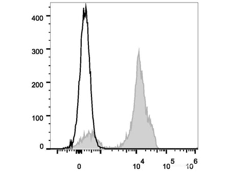 PE Anti-Human CD2 Antibody[TS1/8], Biomarkers, Elabscience Biotechnology, MSE Supplies