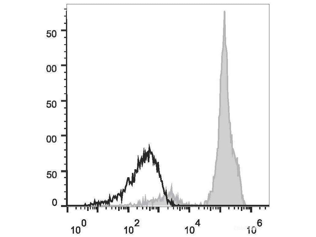 APC Anti-Human CD2 Antibody[TS1/8], Biomarkers, Elabscience Biotechnology, MSE Supplies