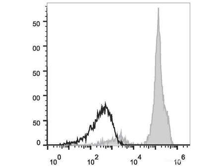 APC Anti-Human CD2 Antibody[TS1/8], Biomarkers, Elabscience Biotechnology, MSE Supplies