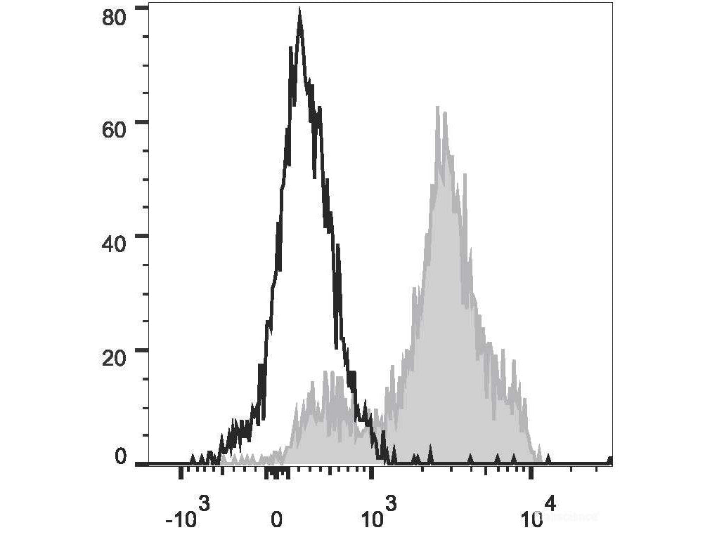 PerCP Anti-Human CD2 Antibody[TS1/8], Biomarkers, Elabscience Biotechnology, MSE Supplies