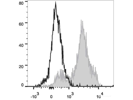 PerCP Anti-Human CD2 Antibody[TS1/8], Biomarkers, Elabscience Biotechnology, MSE Supplies