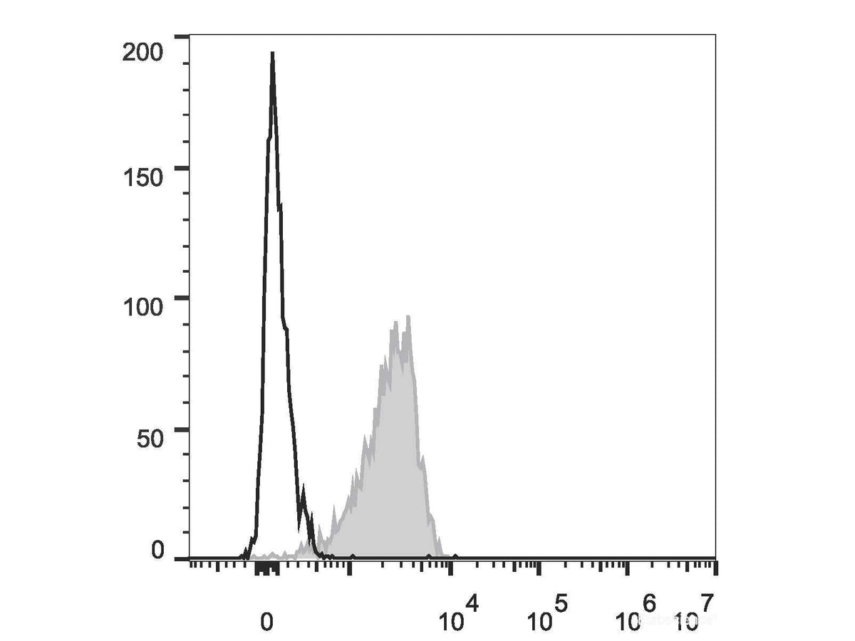 PE/Cyanine5 Anti-Human CD2 Antibody[TS1/8], Biomarkers, Elabscience Biotechnology, MSE Supplies