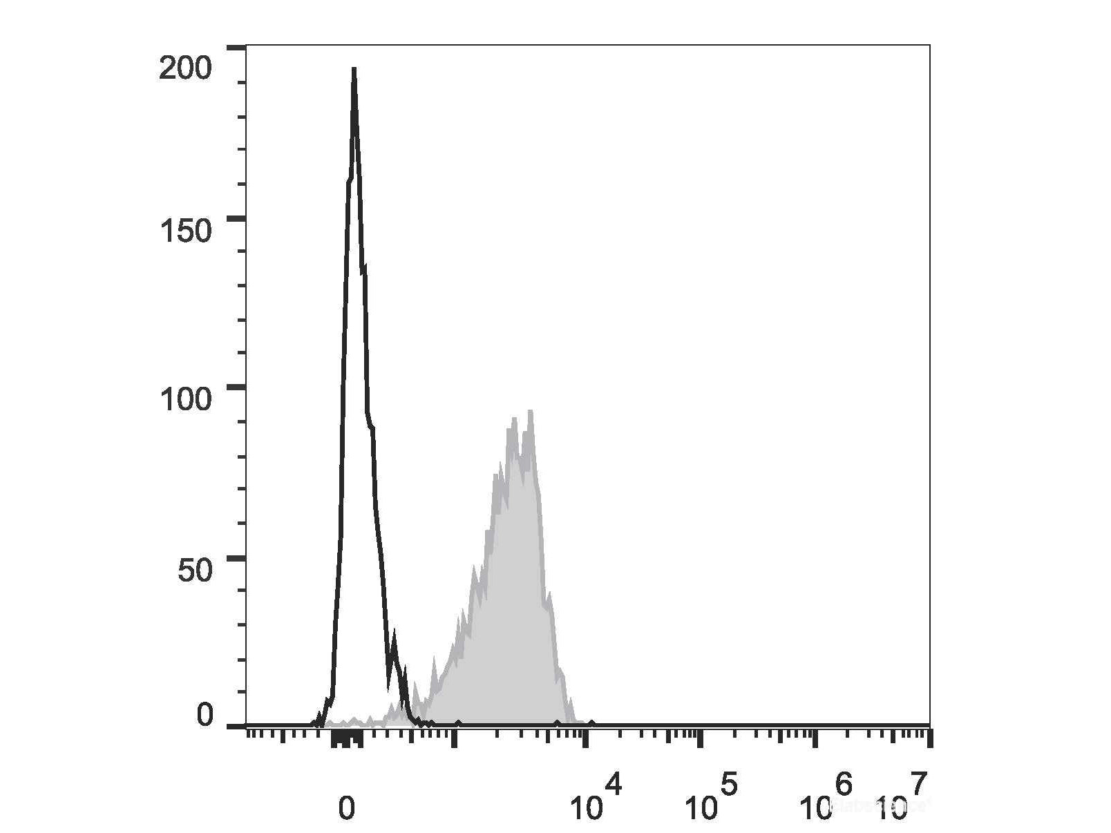 PE/Cyanine5 Anti-Human CD2 Antibody[TS1/8], Biomarkers, Elabscience Biotechnology, MSE Supplies