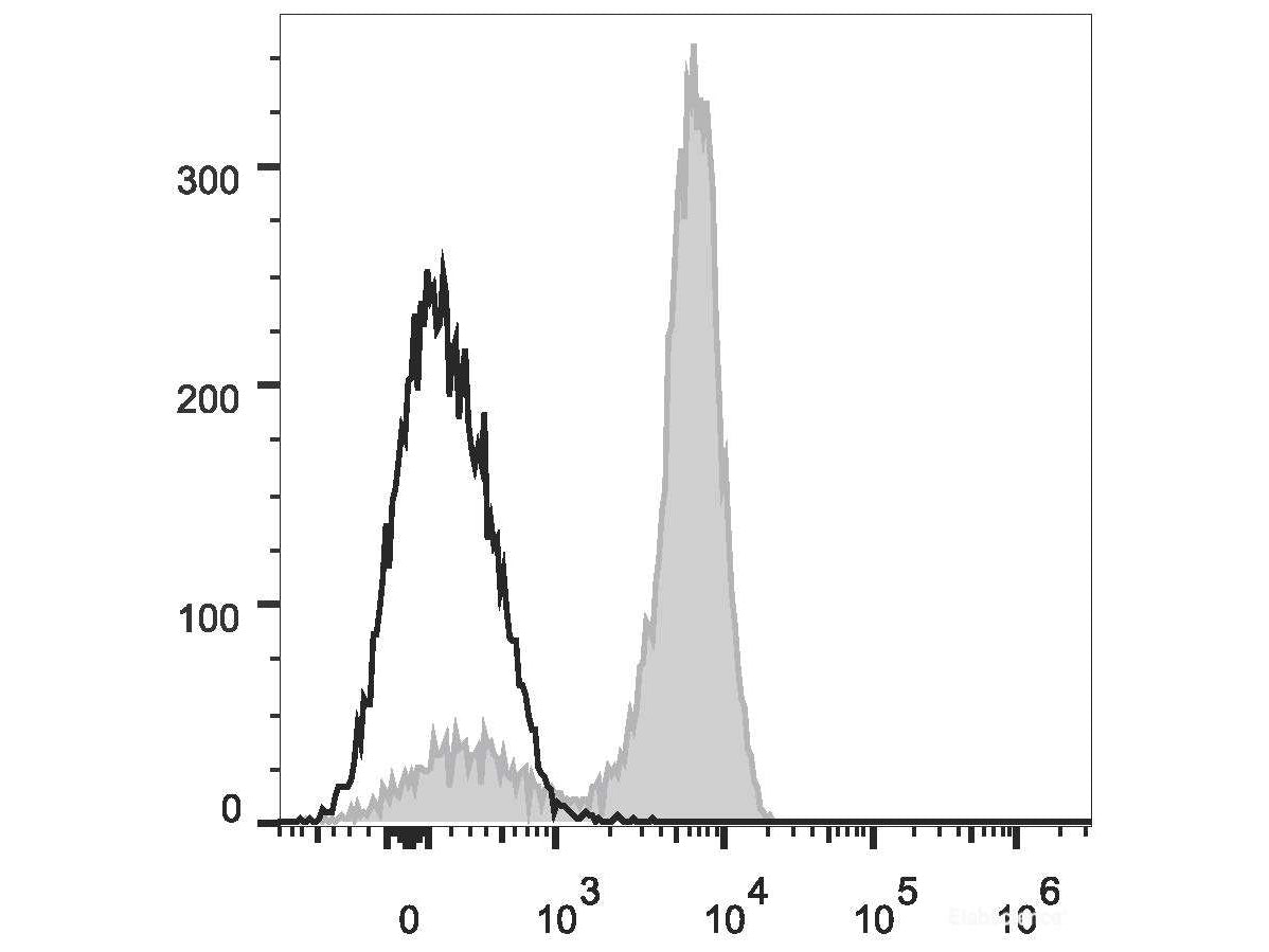 PE/Cyanine7 Anti-Human CD2 Antibody[TS1/8], Biomarkers, Elabscience Biotechnology, MSE Supplies