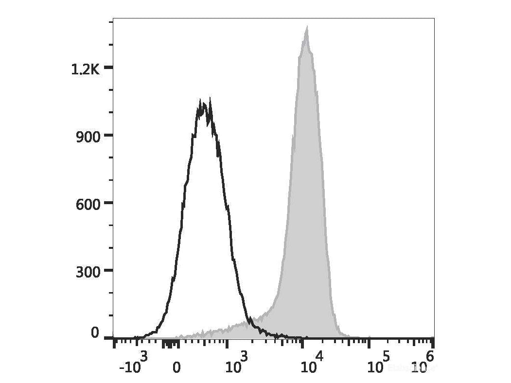 PE/Cyanine5.5 Anti-Human CD2 Antibody[TS1/8], Biomarkers, Elabscience Biotechnology, MSE Supplies