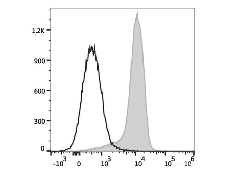 PE/Cyanine5.5 Anti-Human CD2 Antibody[TS1/8], Biomarkers, Elabscience Biotechnology, MSE Supplies