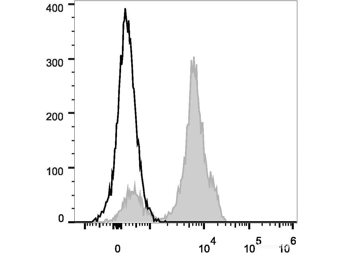 PerCP/Cyanine5.5 Anti-Human CD2 Antibody[TS1/8], Biomarkers, Elabscience Biotechnology, MSE Supplies
