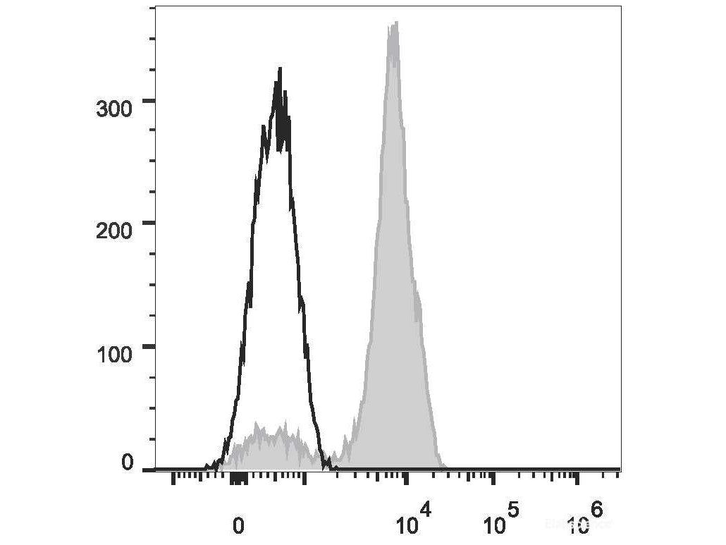 Elab Fluor® 488 Anti-Human CD2 Antibody[TS1/8], Biomarkers, Elabscience Biotechnology, MSE Supplies