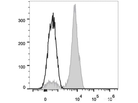 Elab Fluor® 488 Anti-Human CD2 Antibody[TS1/8], Biomarkers, Elabscience Biotechnology, MSE Supplies