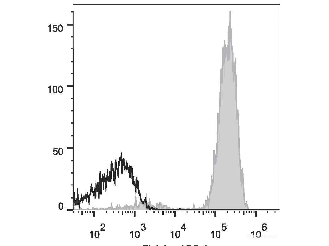 Elab Fluor® 647 Anti-Human CD2 Antibody[TS1/8], Biomarkers, Elabscience Biotechnology, MSE Supplies