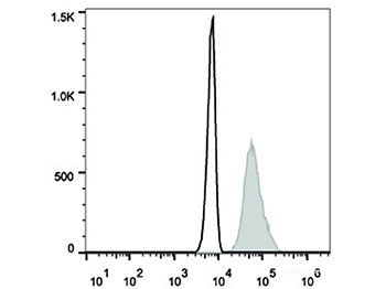 FITC Anti-Human CD107a/LAMP-1 Antibody[H4A3], Biomarkers, Elabscience Biotechnology, MSE Supplies