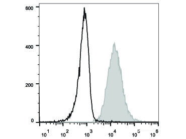 APC Anti-Human CD107a/LAMP-1 Antibody[H4A3], Biomarkers, Elabscience Biotechnology, MSE Supplies