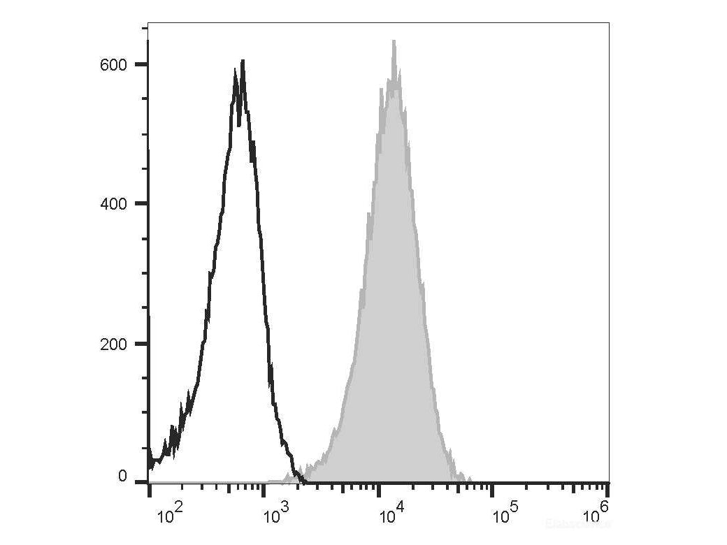 PerCP/Cyanine5.5 Anti-Human CD107a/LAMP-1 Antibody[H4A3], Biomarkers, Elabscience Biotechnology, MSE Supplies