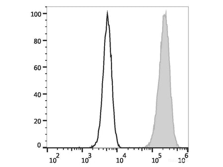 Elab Fluor® 488 Anti-Human CD107a/LAMP-1 Antibody[H4A3], Biomarkers, Elabscience Biotechnology, MSE Supplies