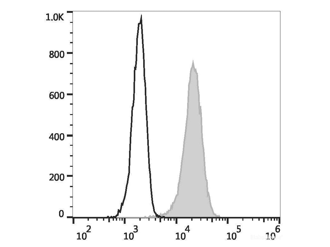 PE/Elab Fluor® 594 Anti-Human CD107a/LAMP-1 Antibody[H4A3], Biomarkers, Elabscience Biotechnology, MSE Supplies