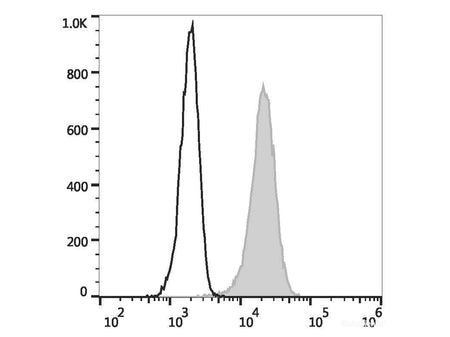 PE/Elab Fluor® 594 Anti-Human CD107a/LAMP-1 Antibody[H4A3], Biomarkers, Elabscience Biotechnology, MSE Supplies