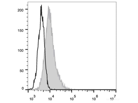 FITC Anti-Human CD117/c-Kit Antibody[104D2], Biomarkers, Elabscience Biotechnology, MSE Supplies