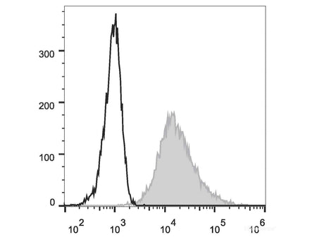 PE Anti-Human CD117/c-Kit Antibody[104D2], Biomarkers, Elabscience Biotechnology, MSE Supplies