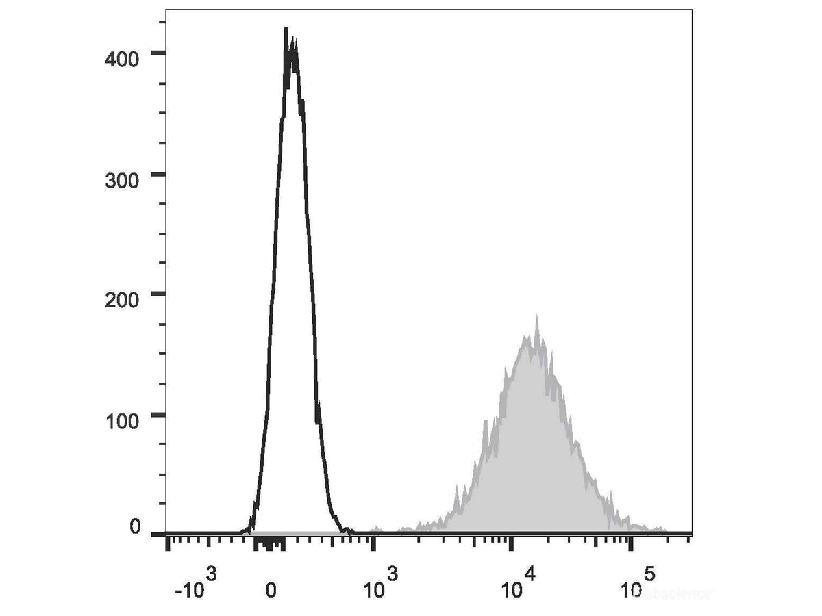 APC Anti-Human CD117/c-Kit Antibody[104D2], Biomarkers, Elabscience Biotechnology, MSE Supplies