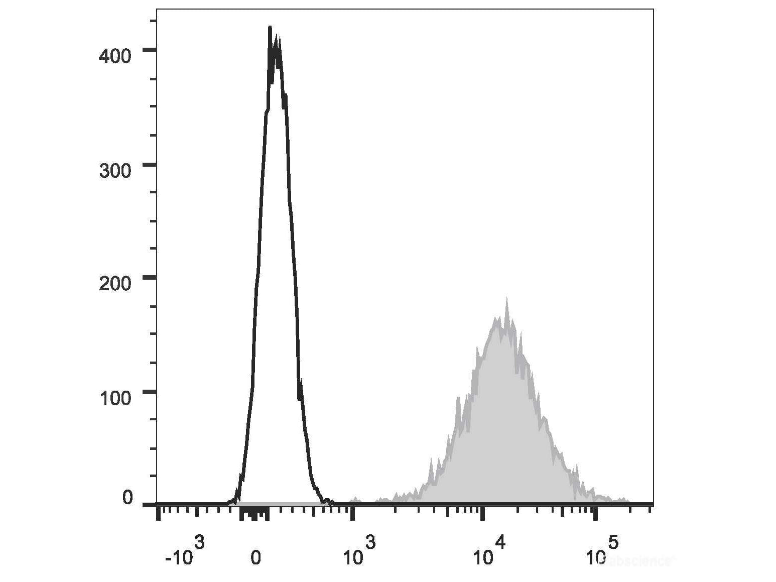 APC Anti-Human CD117/c-Kit Antibody[104D2], Biomarkers, Elabscience Biotechnology, MSE Supplies