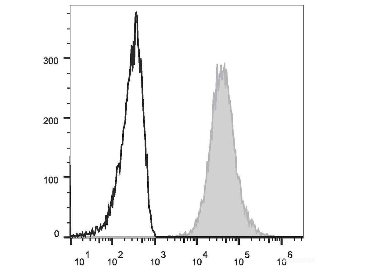 PE/Cyanine7 Anti-Human CD117/c-Kit Antibody[104D2], Biomarkers, Elabscience Biotechnology, MSE Supplies
