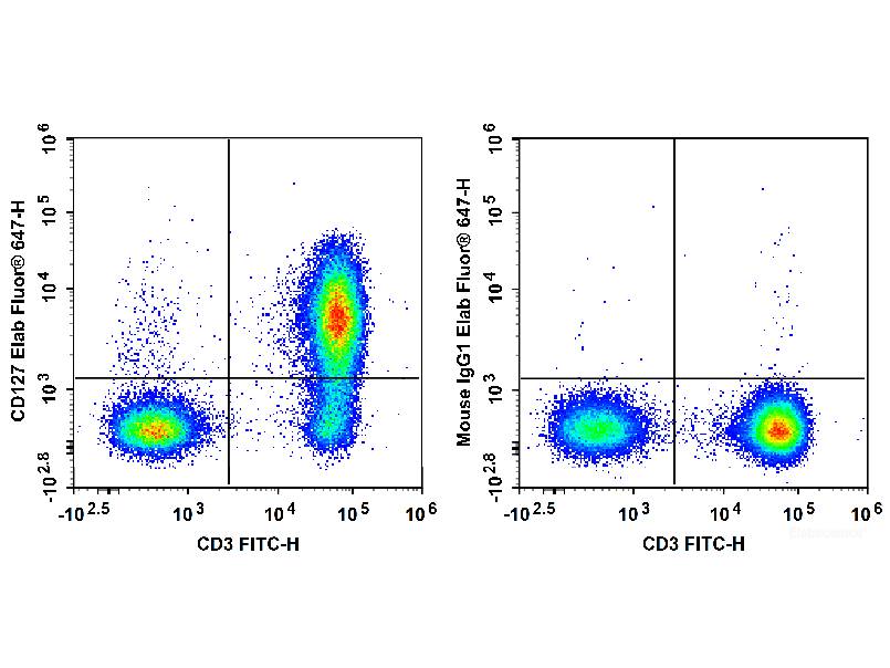 Biotin Anti-Human CD127/IL-7RA Antibody[A019D5], Biomarkers, Elabscience Biotechnology, MSE Supplies