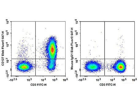Biotin Anti-Human CD127/IL-7RA Antibody[A019D5], Biomarkers, Elabscience Biotechnology, MSE Supplies
