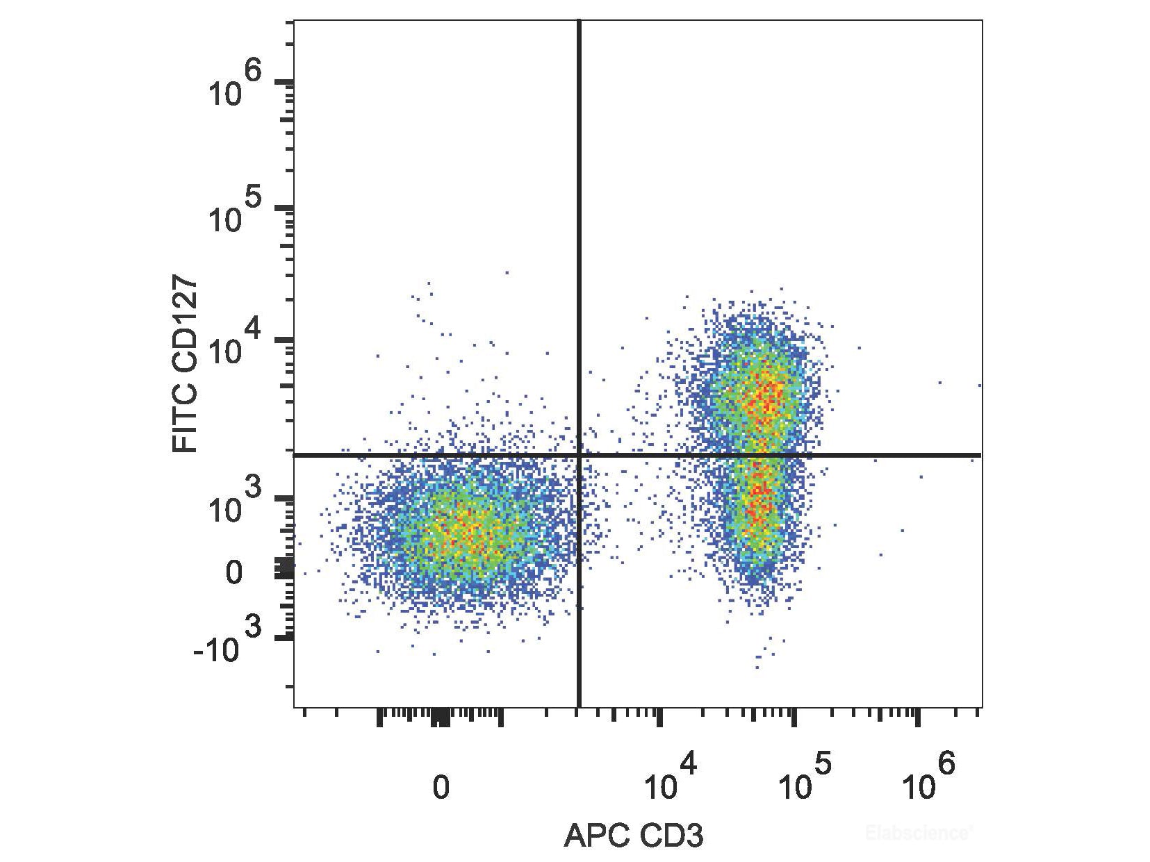 FITC Anti-Human CD127/IL-7RA Antibody[A019D5], Biomarkers, Elabscience Biotechnology, MSE Supplies