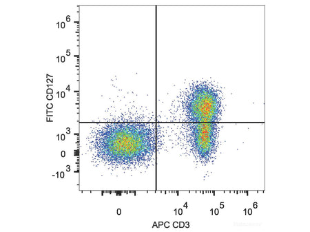 FITC Anti-Human CD127/IL-7RA Antibody[A019D5], Biomarkers, Elabscience Biotechnology, MSE Supplies