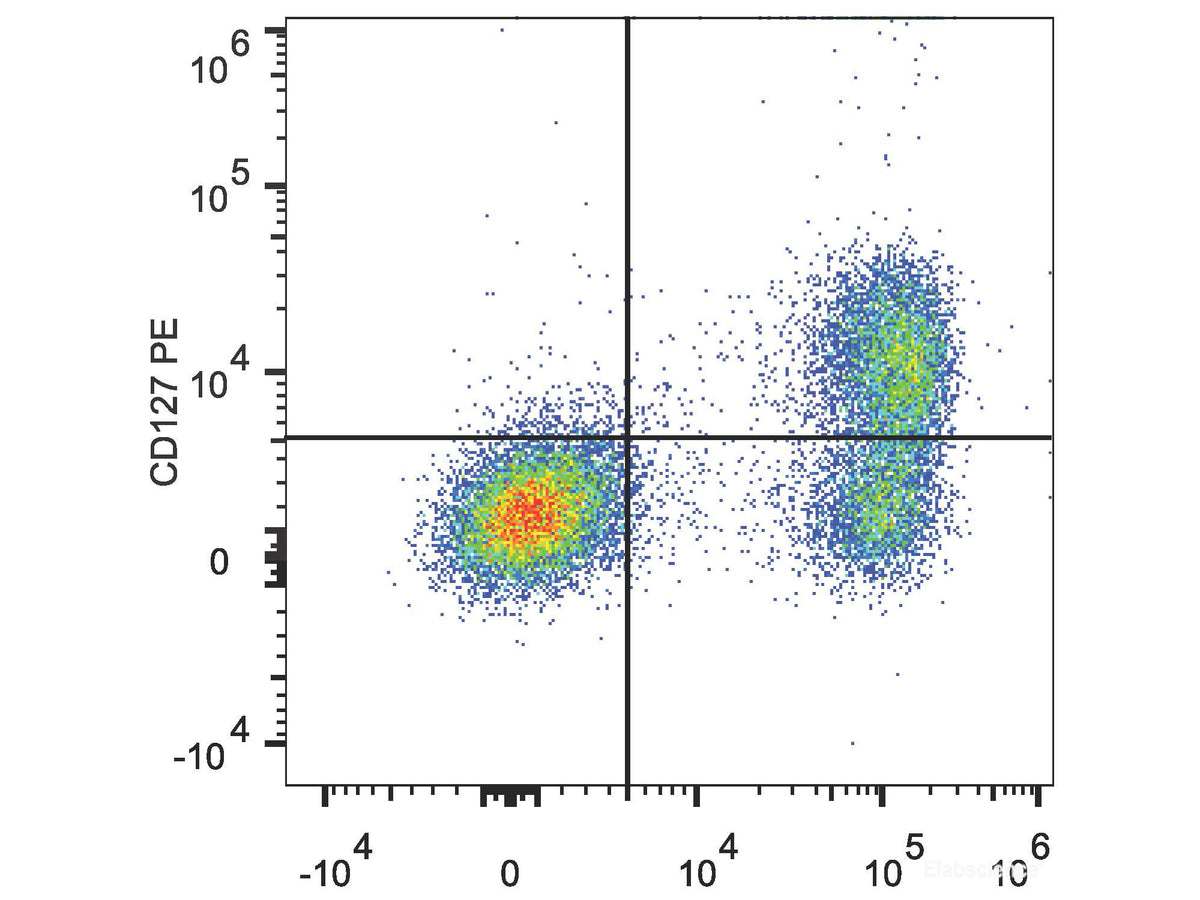 PE Anti-Human CD127/IL-7RA Antibody[A019D5], Biomarkers, Elabscience Biotechnology, MSE Supplies