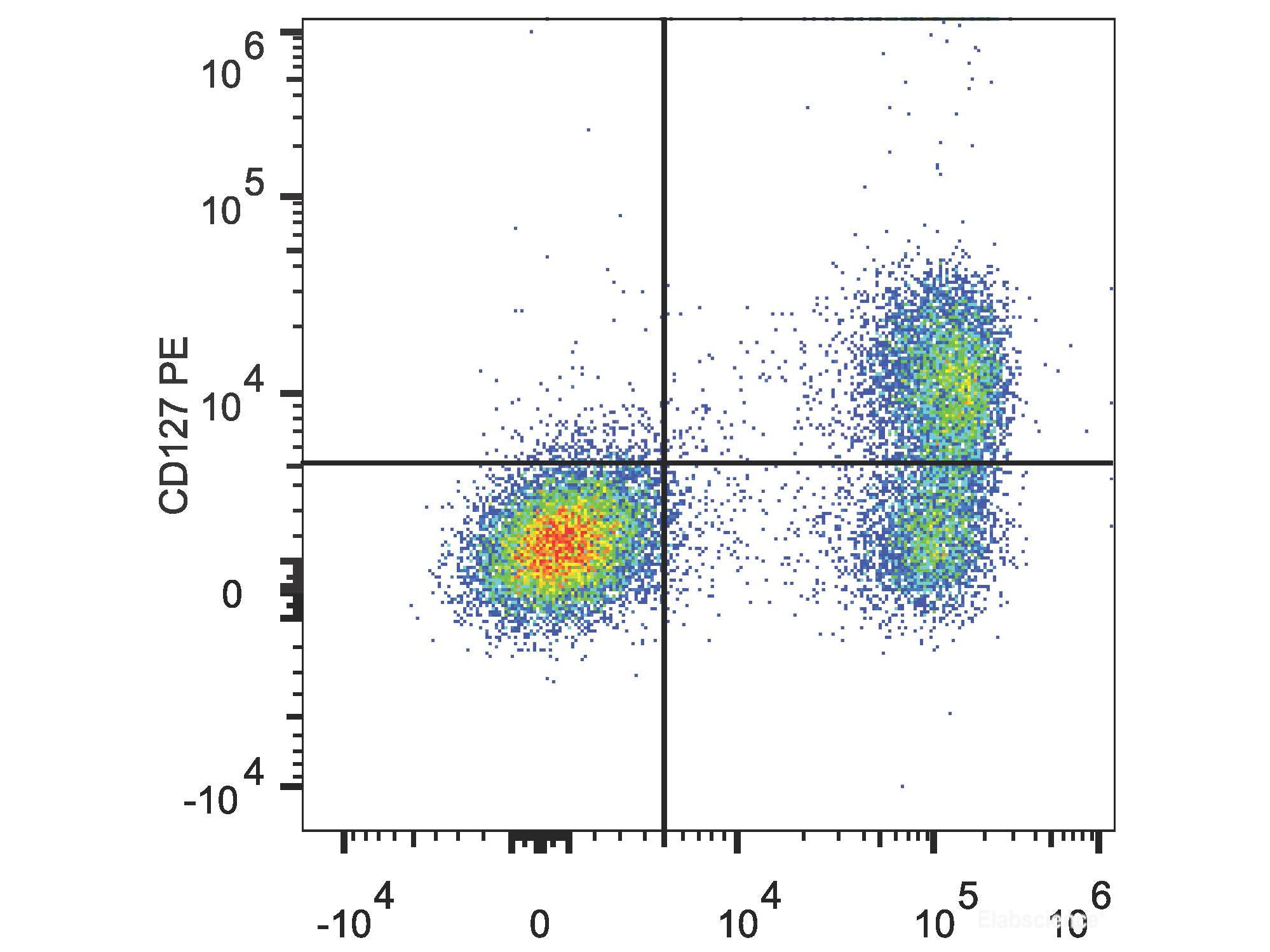 PE Anti-Human CD127/IL-7RA Antibody[A019D5], Biomarkers, Elabscience Biotechnology, MSE Supplies