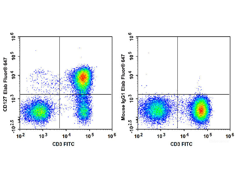 Elab Fluor® 647 Anti-Human CD127/IL-7RA Antibody[A019D5], Biomarkers, Elabscience Biotechnology, MSE Supplies