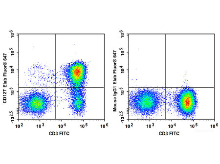 Elab Fluor® 647 Anti-Human CD127/IL-7RA Antibody[A019D5], Biomarkers, Elabscience Biotechnology, MSE Supplies