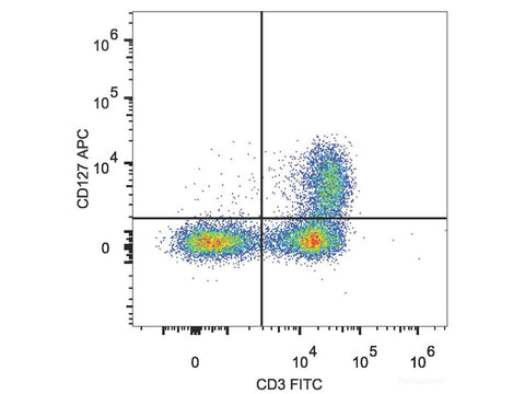 APC Anti-Human CD127/IL-7RA Antibody[A019D5], Biomarkers, Elabscience Biotechnology, MSE Supplies
