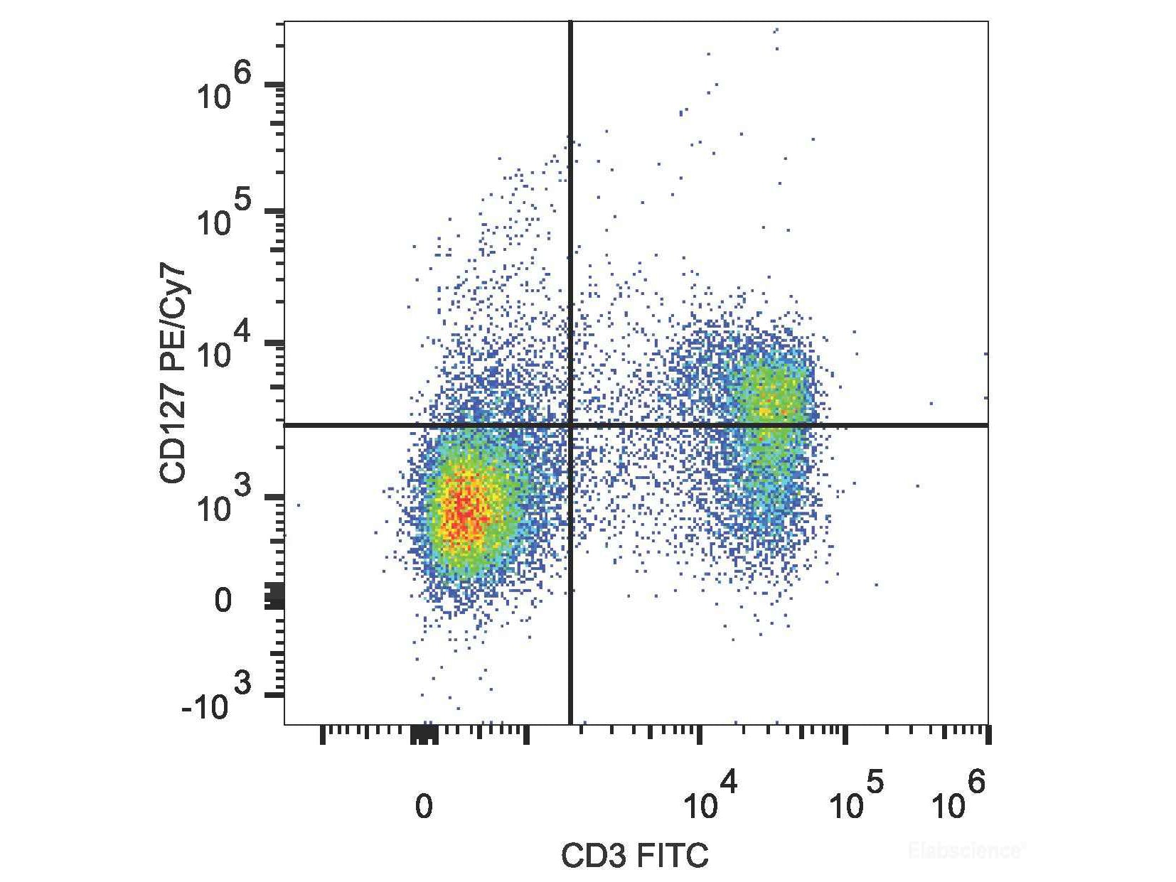 PE/Cyanine7 Anti-Human CD127/IL-7RA Antibody[A019D5], Biomarkers, Elabscience Biotechnology, MSE Supplies