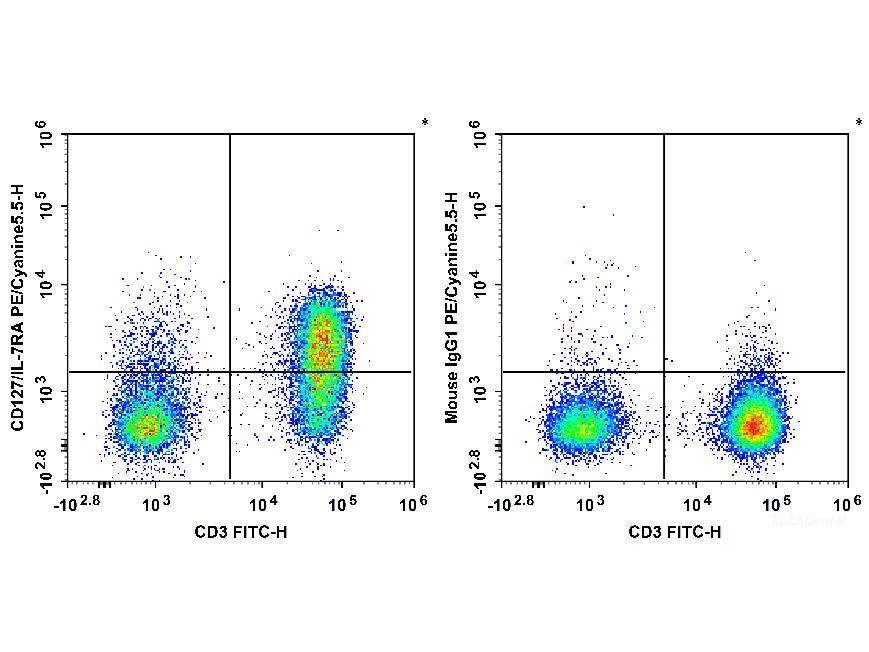 PE/Cyanine5.5 Anti-Human CD127/IL-7RA Antibody[A019D5], Biomarkers, Elabscience Biotechnology, MSE Supplies