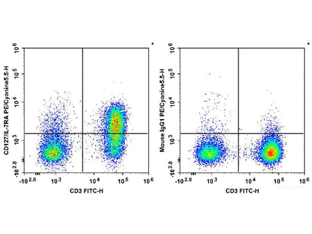 PE/Cyanine5.5 Anti-Human CD127/IL-7RA Antibody[A019D5], Biomarkers, Elabscience Biotechnology, MSE Supplies