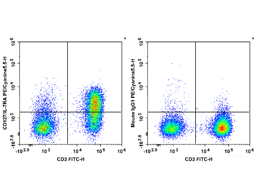 PerCP/Cyanine5.5 Anti-Human CD127/IL-7RA Antibody[A019D5], Biomarkers, Elabscience Biotechnology, MSE Supplies