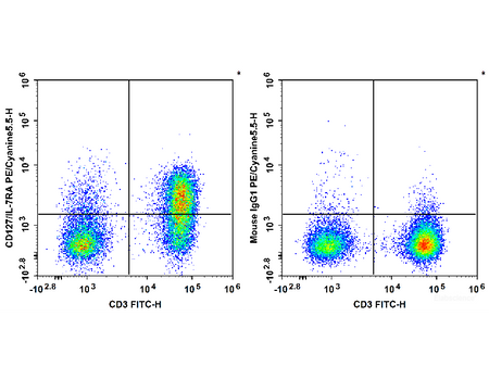 PerCP/Cyanine5.5 Anti-Human CD127/IL-7RA Antibody[A019D5], Biomarkers, Elabscience Biotechnology, MSE Supplies